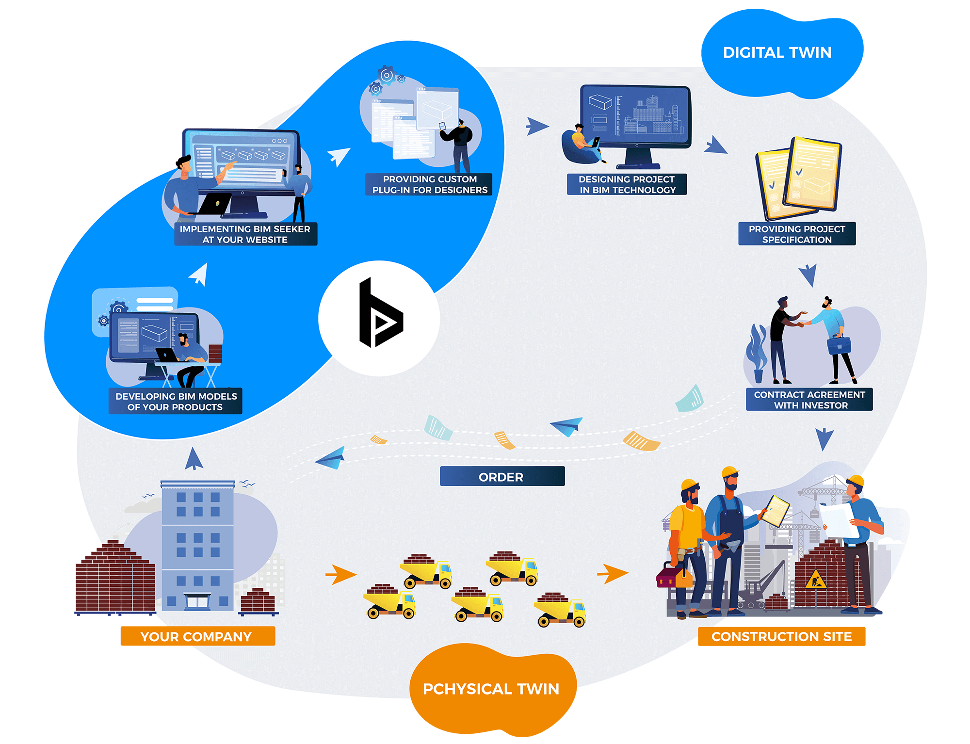 BIM Production - BIm cycle